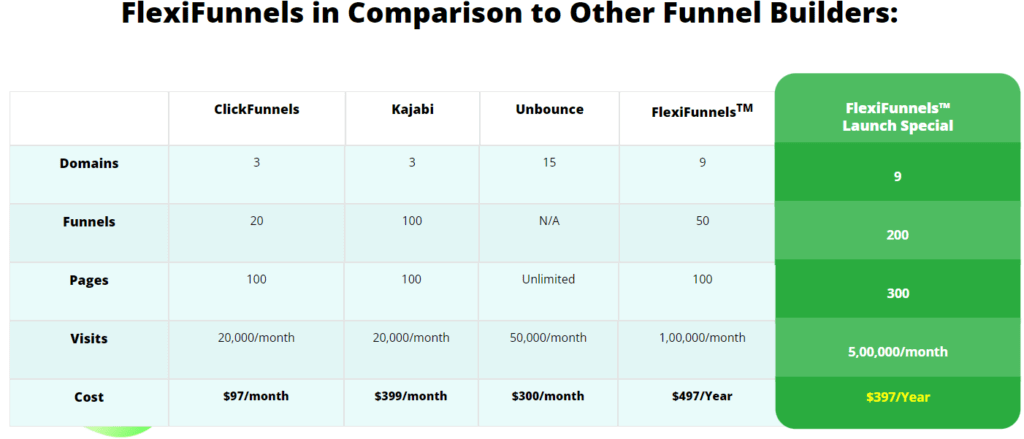 FlexiFunnels Comparison to Other Funnel Builders